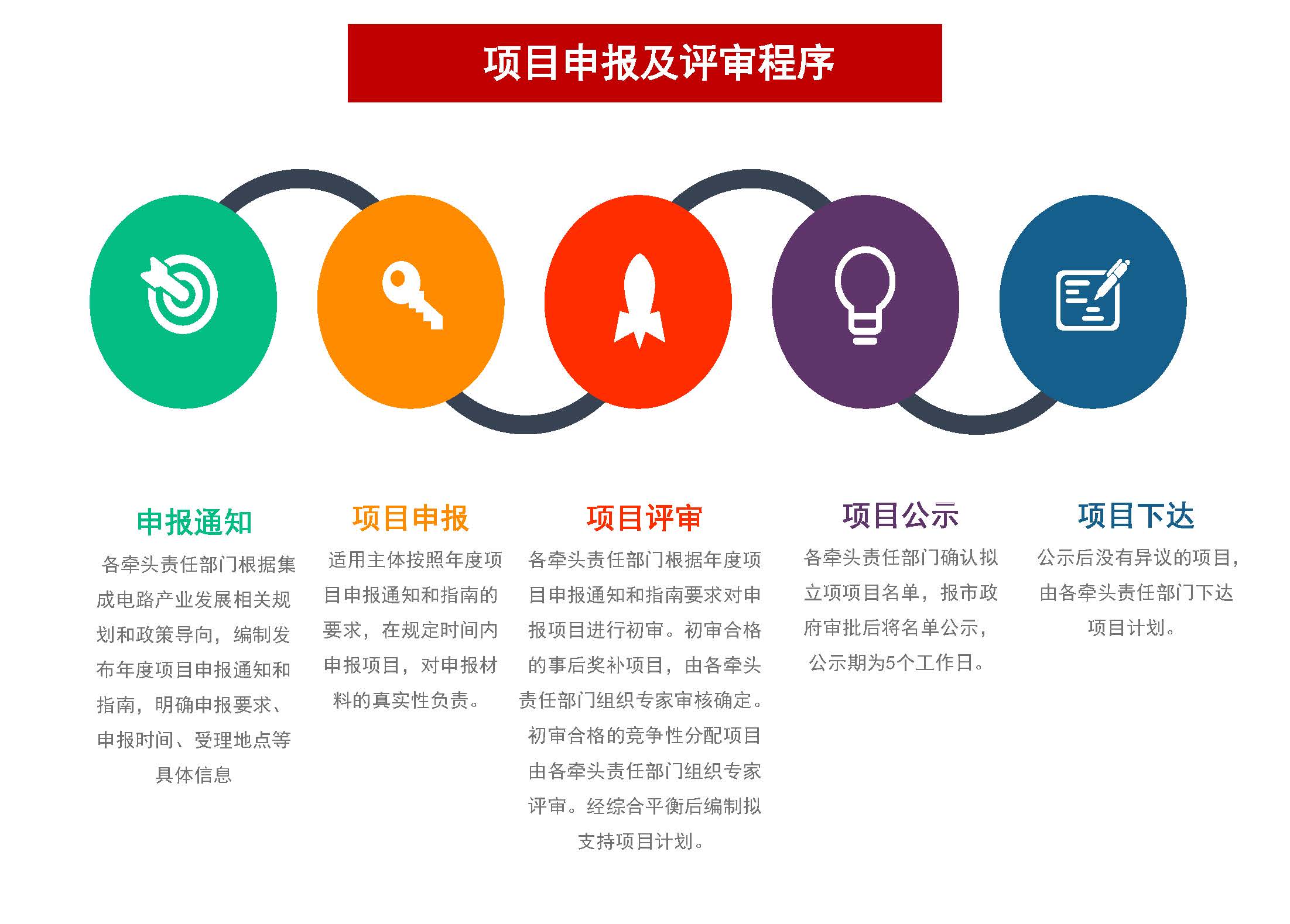 1.体育投注平台促进集成电路产业发展专项资金管理实施细则图解_页面_15.jpg