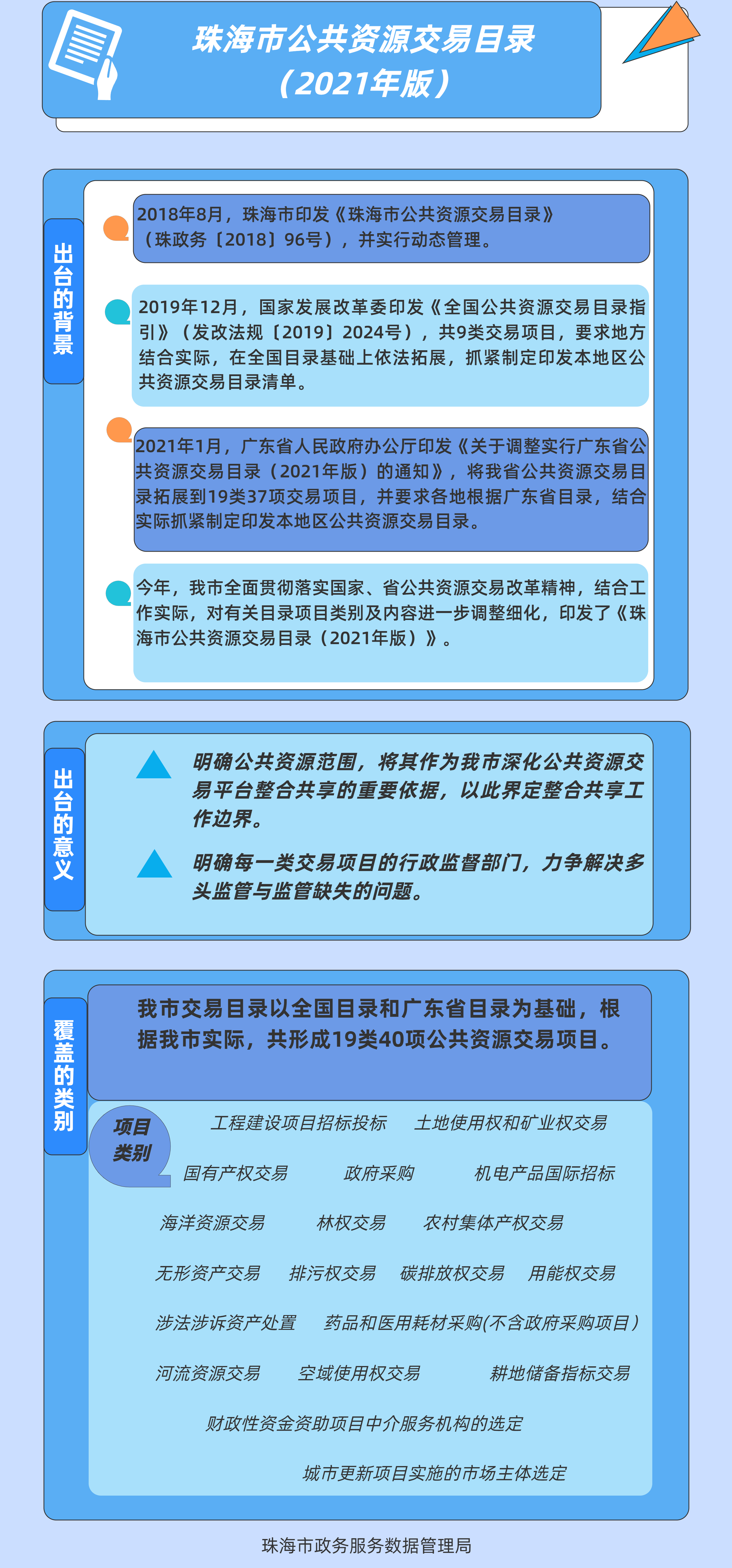 4.附件4：一图读懂《滚球投注公共资源交易目录（2021年版）》.jpg