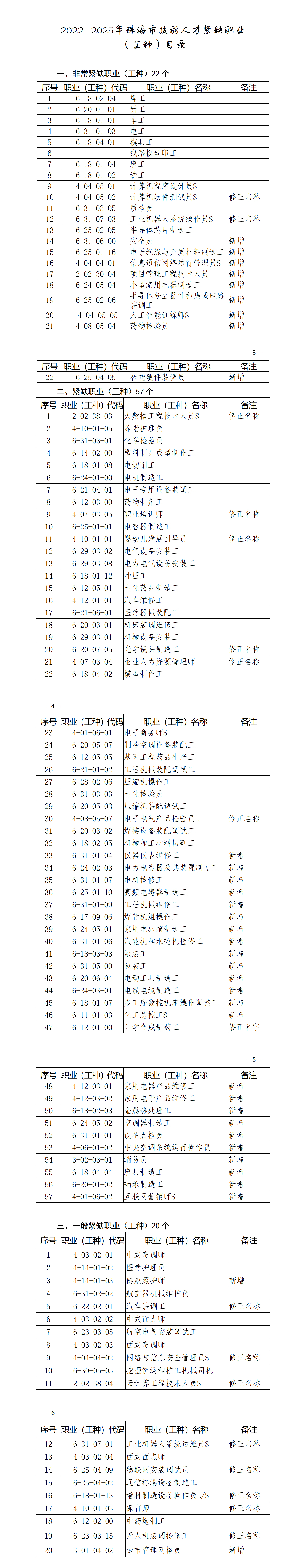 关于公布《2022-2025年世界杯在线投注app技能人才紧缺职业（工种）目录的通知》珠人社发【2023】_01.jpg