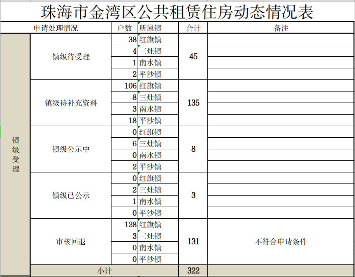 体育投注平台金湾区公共租赁住房动态情况表.png