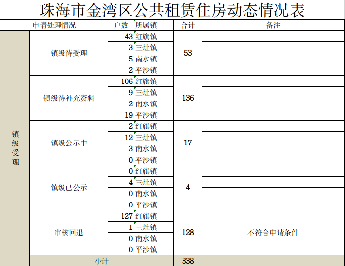 真人体育金湾区公共租赁住房动态情况表.jpg