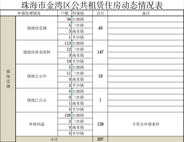 体育投注平台金湾区公共租赁住房动态情况表.jpg