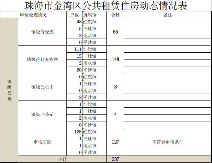 滚球投注金湾区公共租赁住房动态情况表.jpg