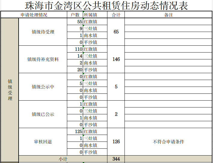 真人体育金湾区公共租赁住房动态情况表.png