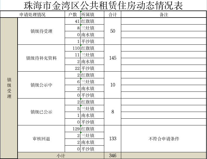 世界杯在线投注app金湾区公共租赁住房动态情况表.jpg
