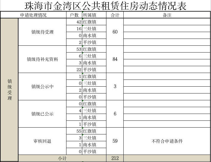 世界杯在线投注app金湾区公共租赁住房动态情况表.jpg