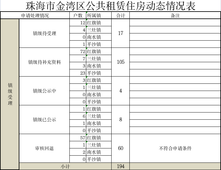 滚球投注金湾区公共租赁住房动态情况表.jpg