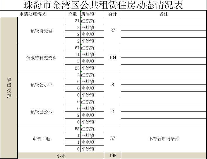 在线投注金湾区公共租赁住房动态情况表.jpg