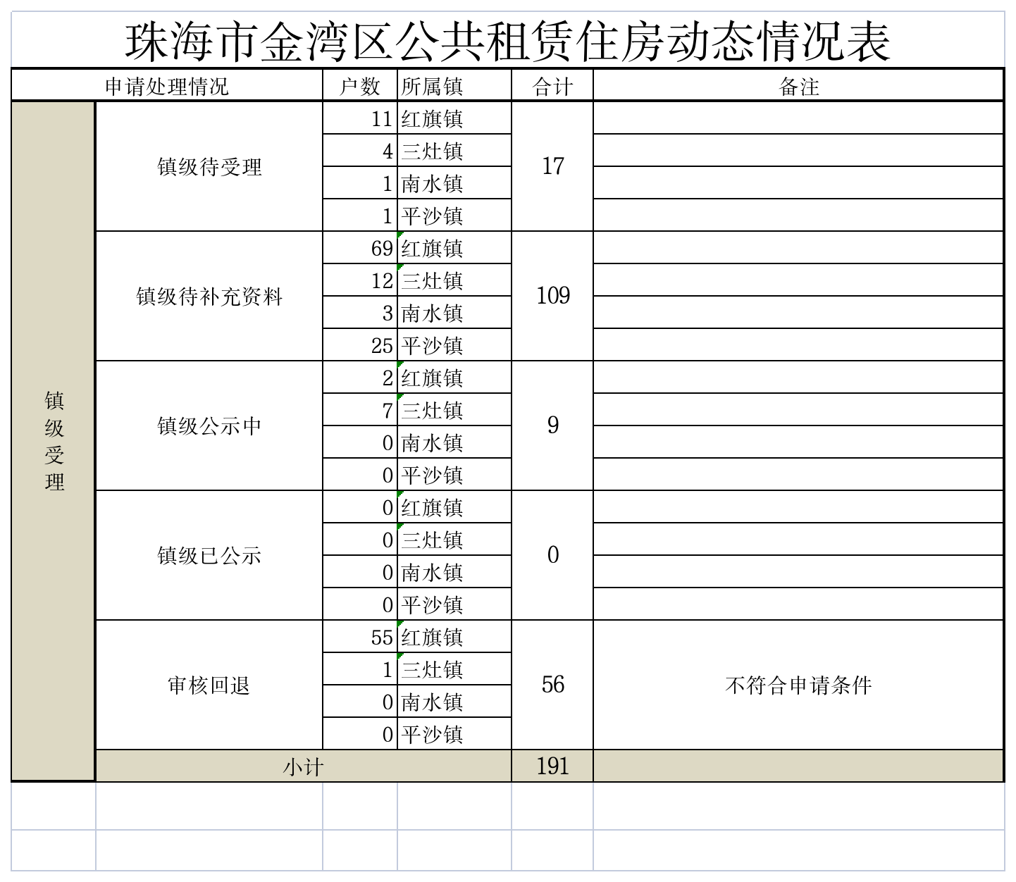 体育投注平台金湾区公共租赁住房动态情况表.png