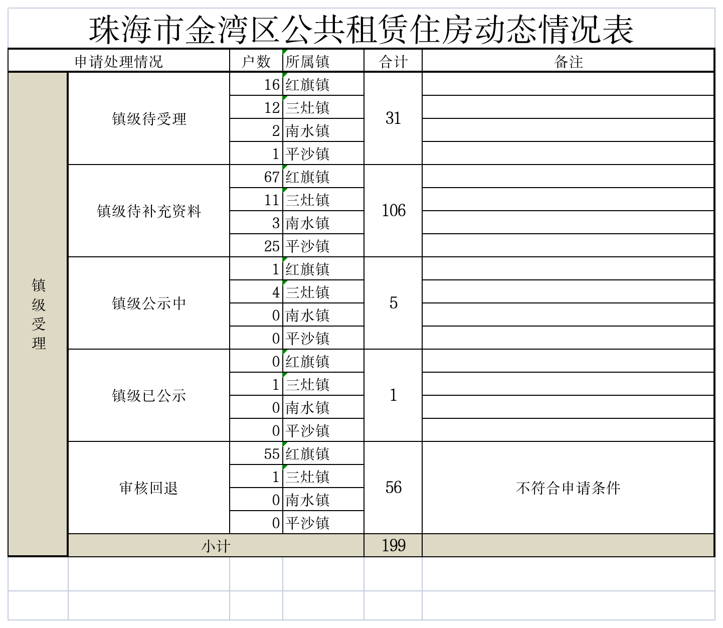 电竞竞猜金湾区公共租赁住房动态情况表.png