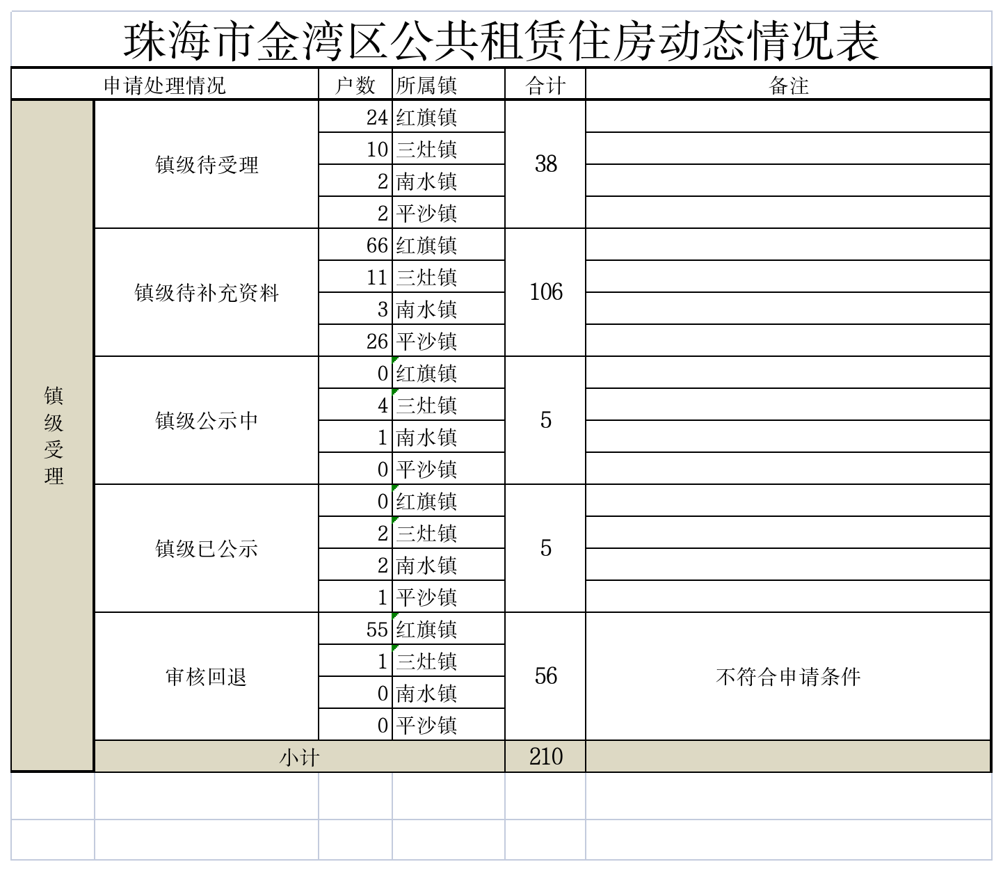 电竞竞猜金湾区公共租赁住房动态情况表.png