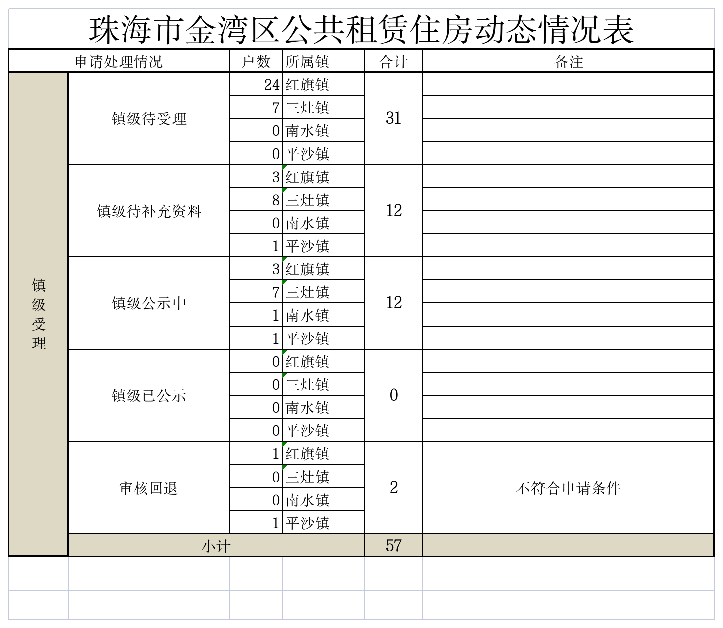 真人体育金湾区公共租赁住房动态情况表.png