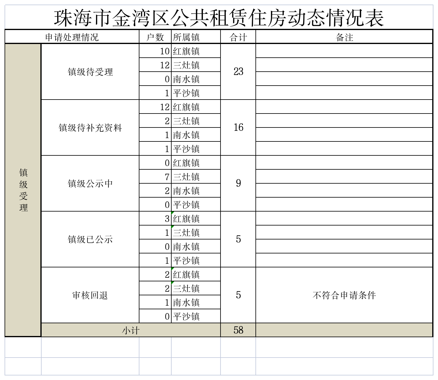 真人体育金湾区公共租赁住房动态情况表.png