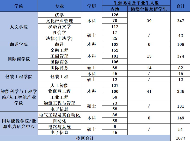 暨南大学珠海校区2026届毕业生源信息表.png