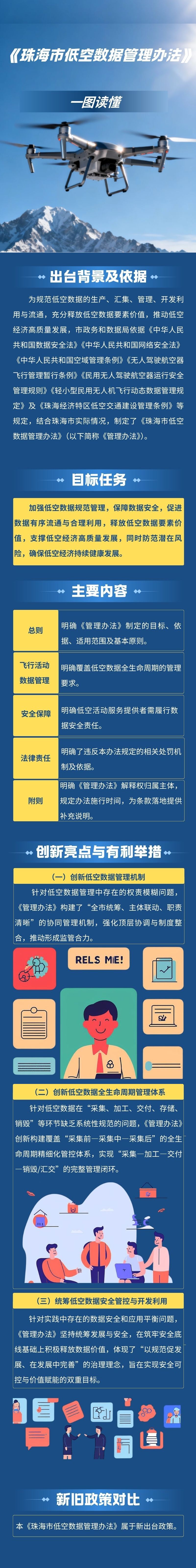一图读懂《世界杯在线投注app低空数据管理办法》.jpg