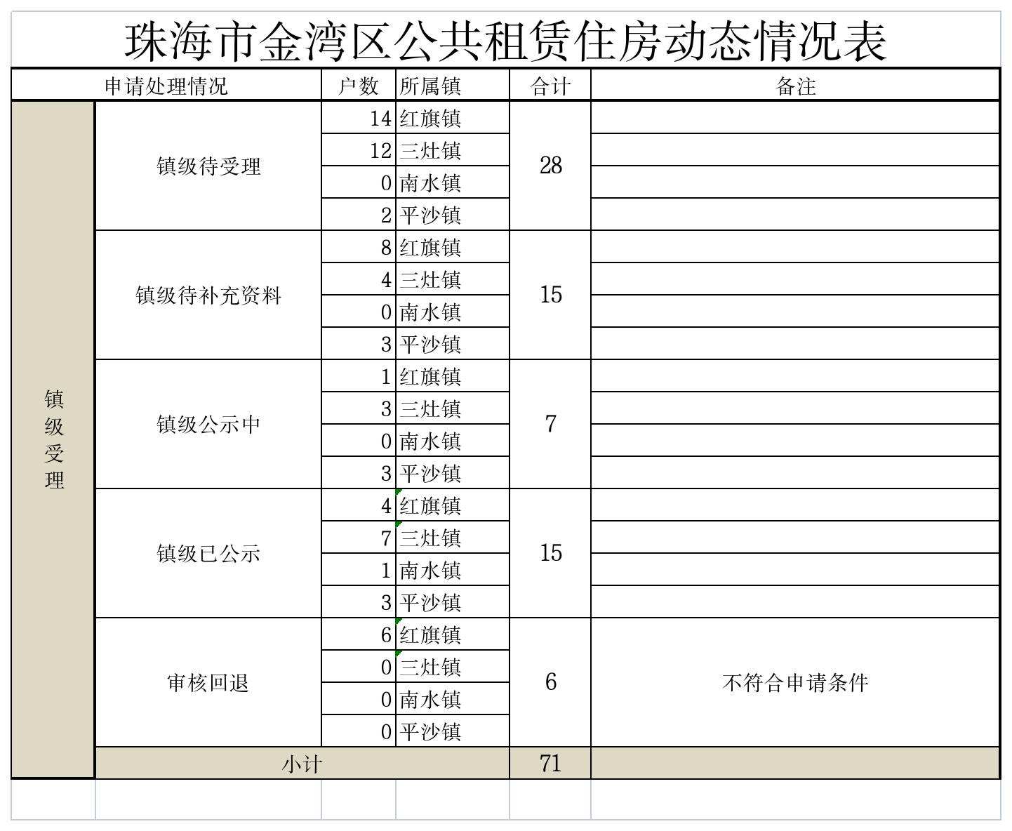 世界杯在线投注app金湾区公共租赁住房动态情况表.png