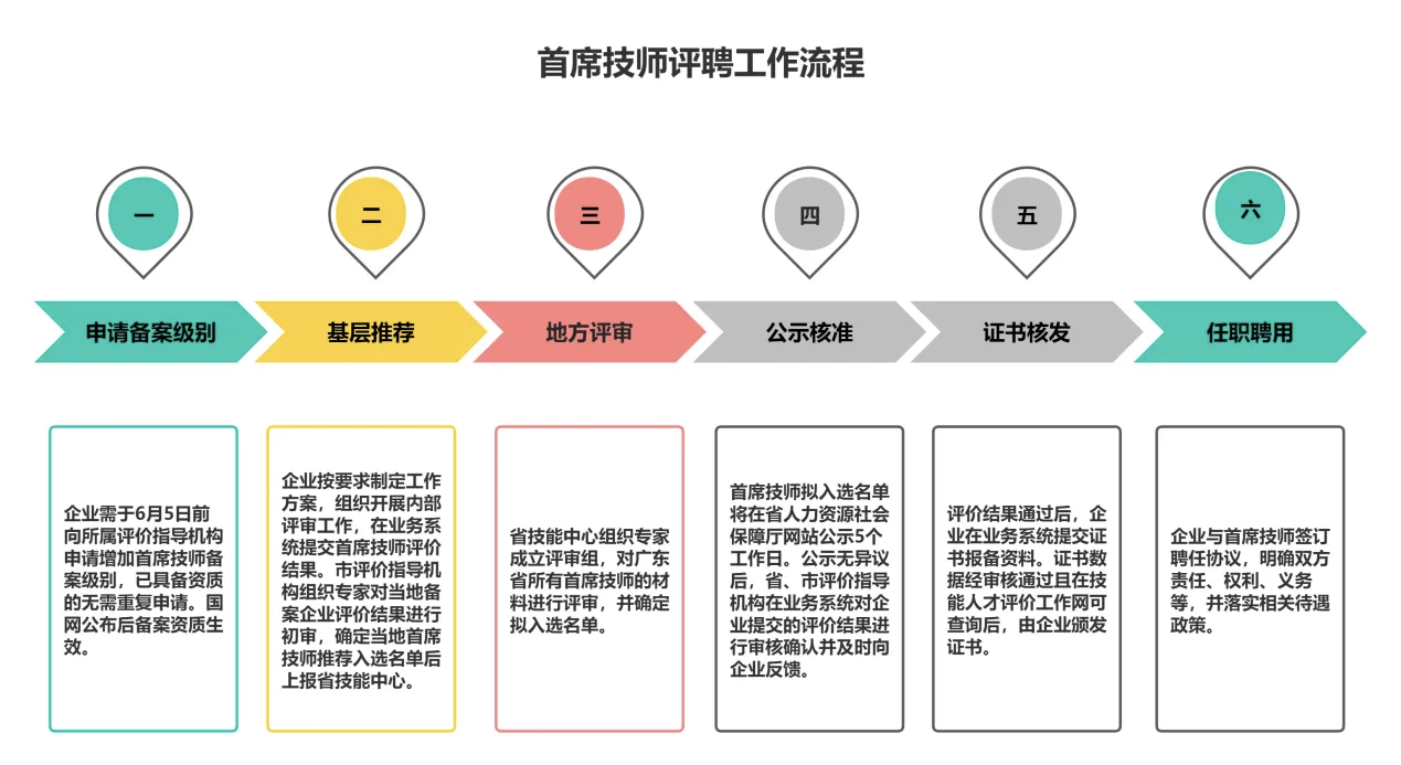 首席技师评聘工作流程.png