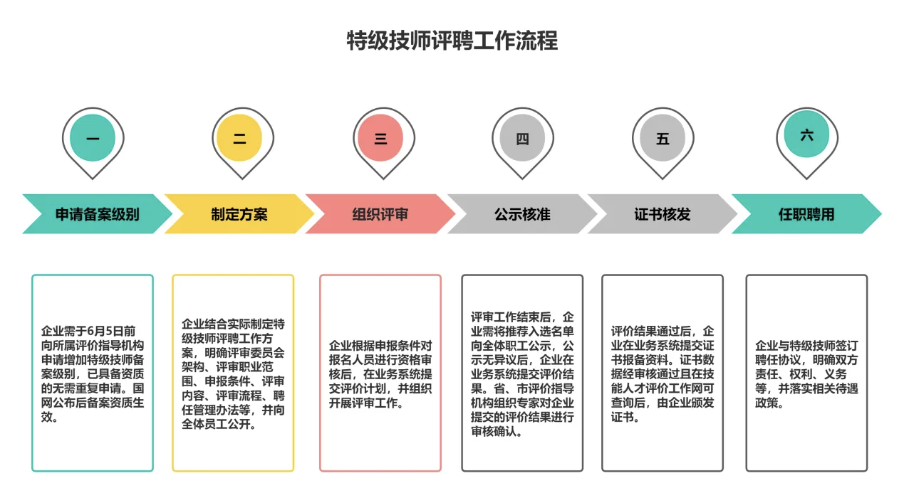 特级技师评聘工作流程.png