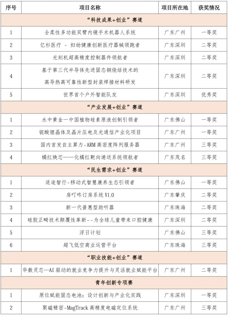 广东省获奖项目名单.jpg