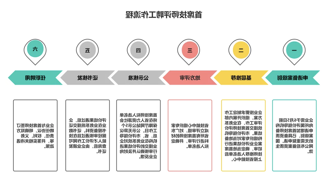 首席技师评聘工作流程.png