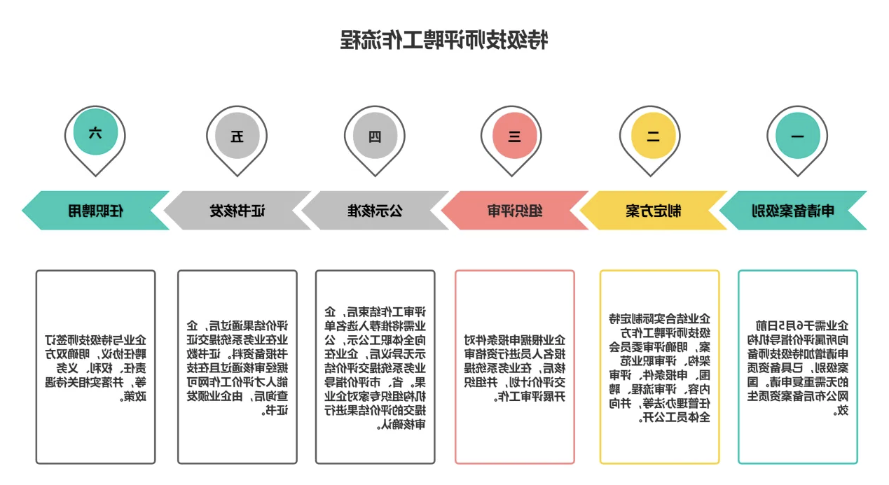 特级技师评聘工作流程.png
