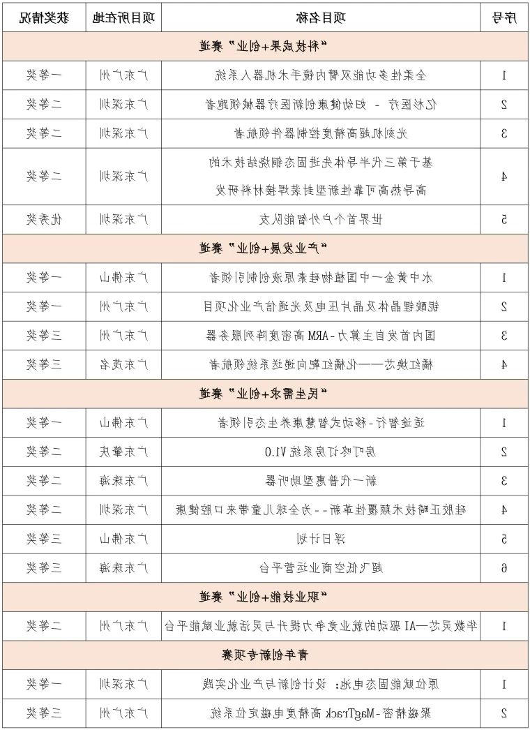 广东省获奖项目名单.jpg