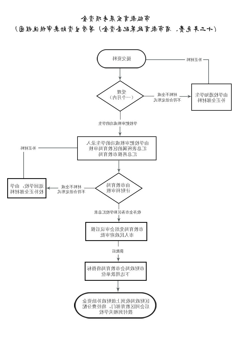 学生资助类资金审批流程图.jpg