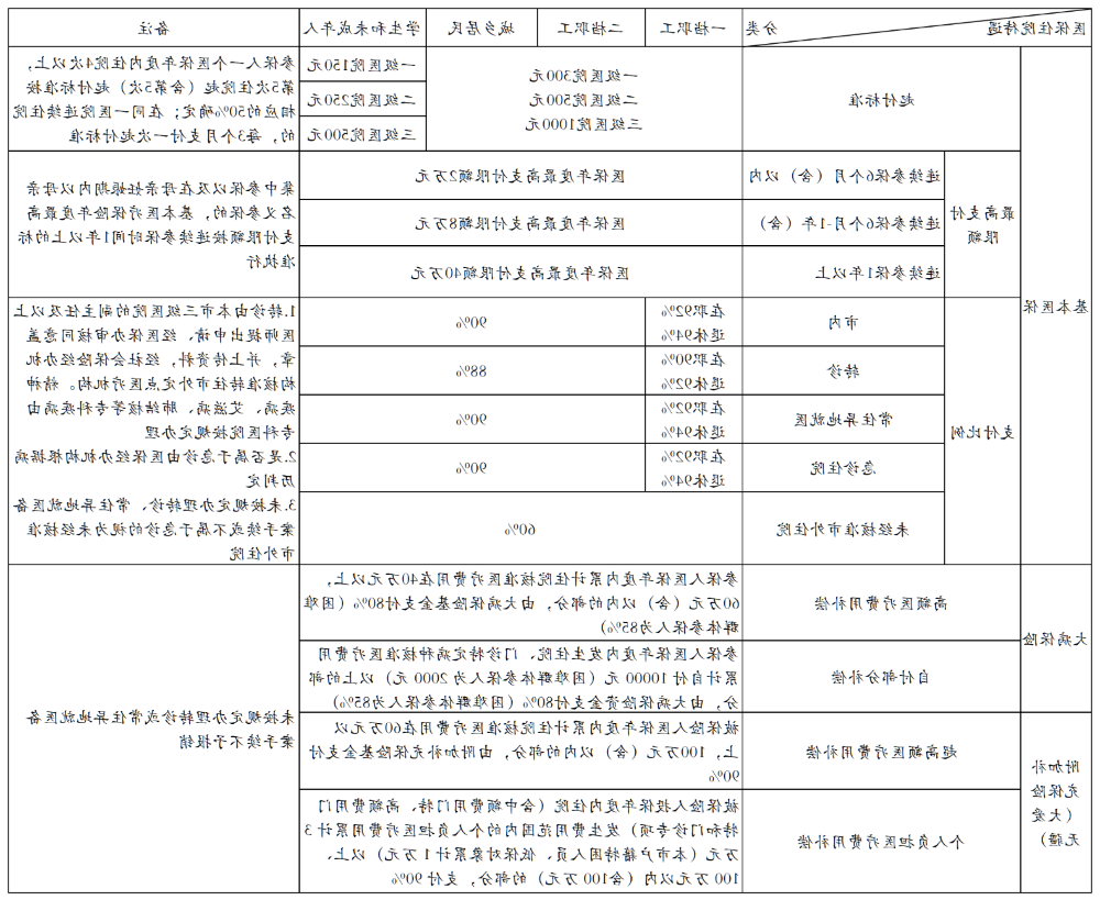 住院报销比例.png