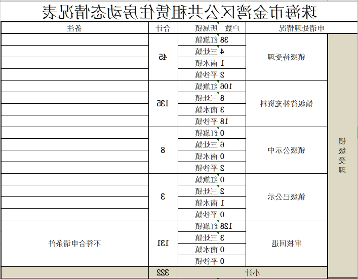 在线投注金湾区公共租赁住房动态情况表.png