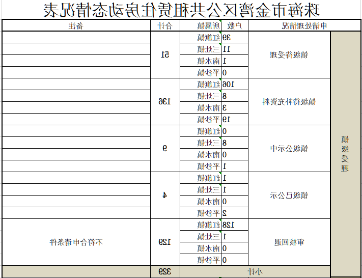 世界杯在线投注app金湾区公共租赁住房动态情况表.png