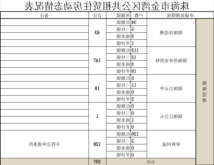 滚球投注金湾区公共租赁住房动态情况表.jpg