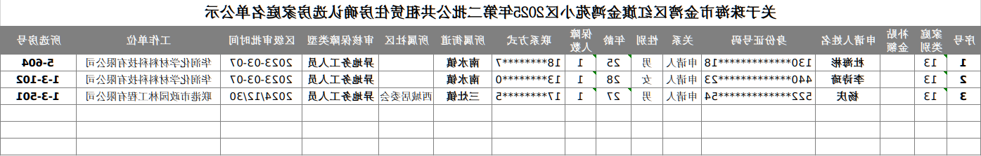 关于在线投注金湾区红旗金鸿苑小区2025年第二批公共租赁住房确认选房家庭名单公示.jpg