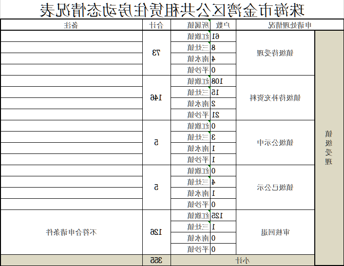 滚球投注金湾区公共租赁住房动态情况表.jpg