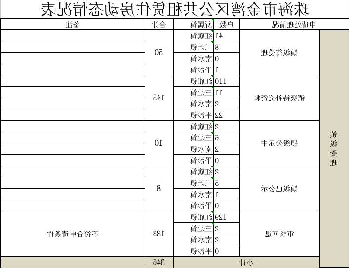 滚球投注金湾区公共租赁住房动态情况表.jpg