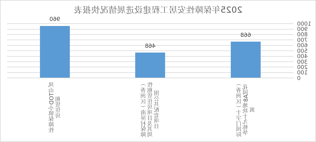 2025年保障性安居工程建设进展情况快报表.png