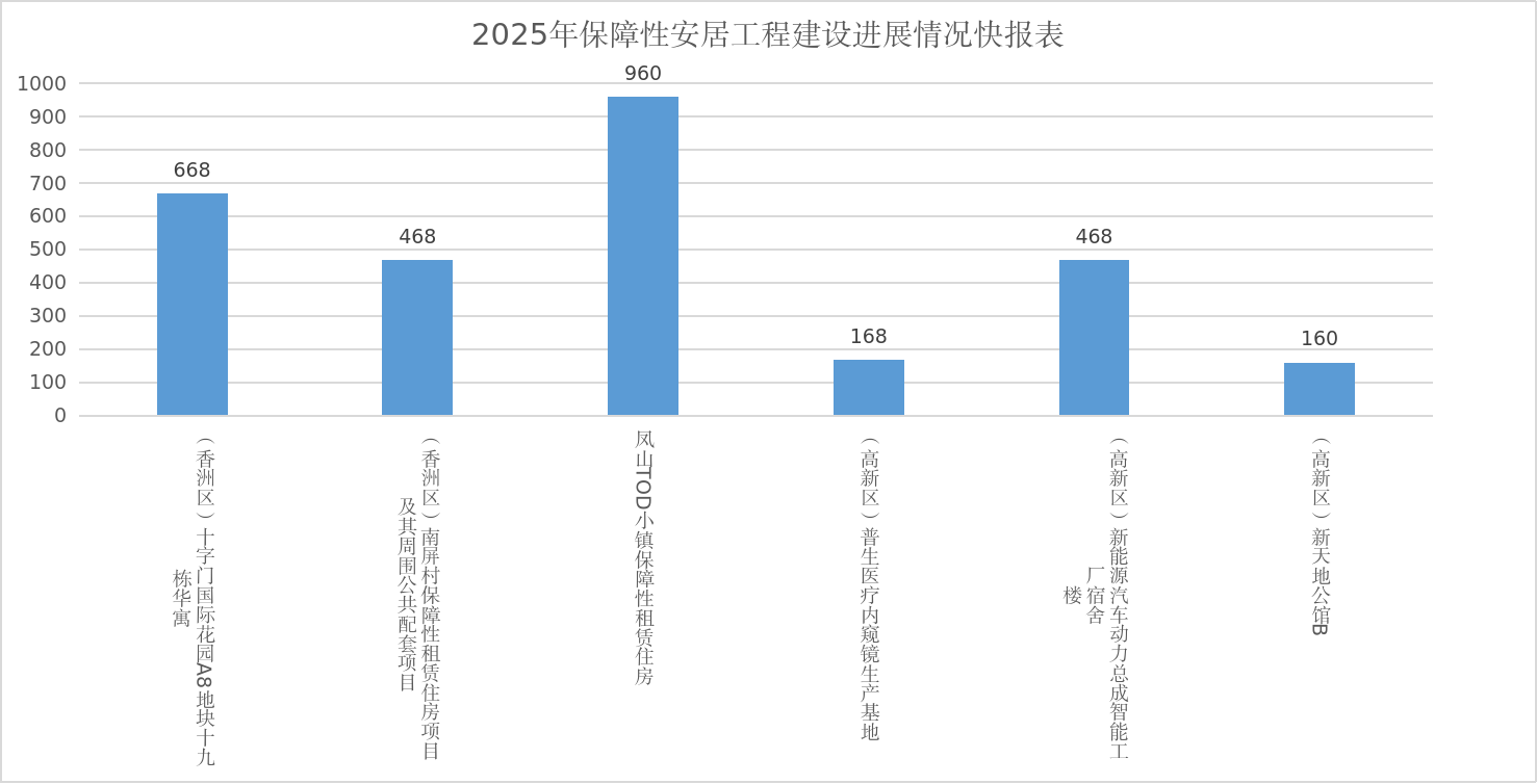 2025年保障性安居工程建设进展情况快报表.png