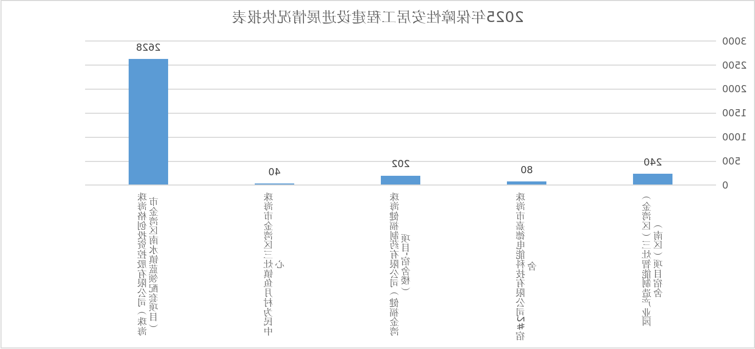 2025年保障性安居工程建设进展情况快报表.png