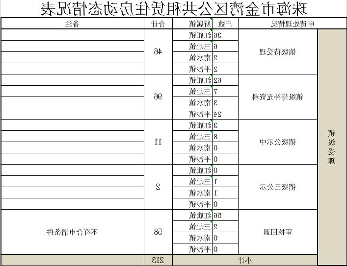 在线投注金湾区公共租赁住房动态情况表.jpg