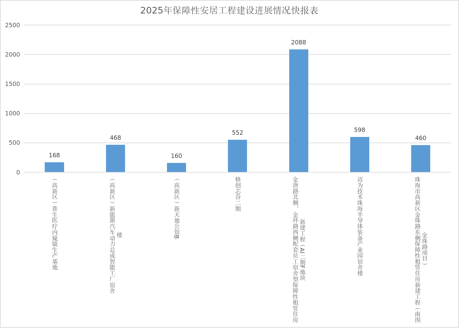 体育投注平台2025年6月保障性安居工程建设进展情况快报表.png