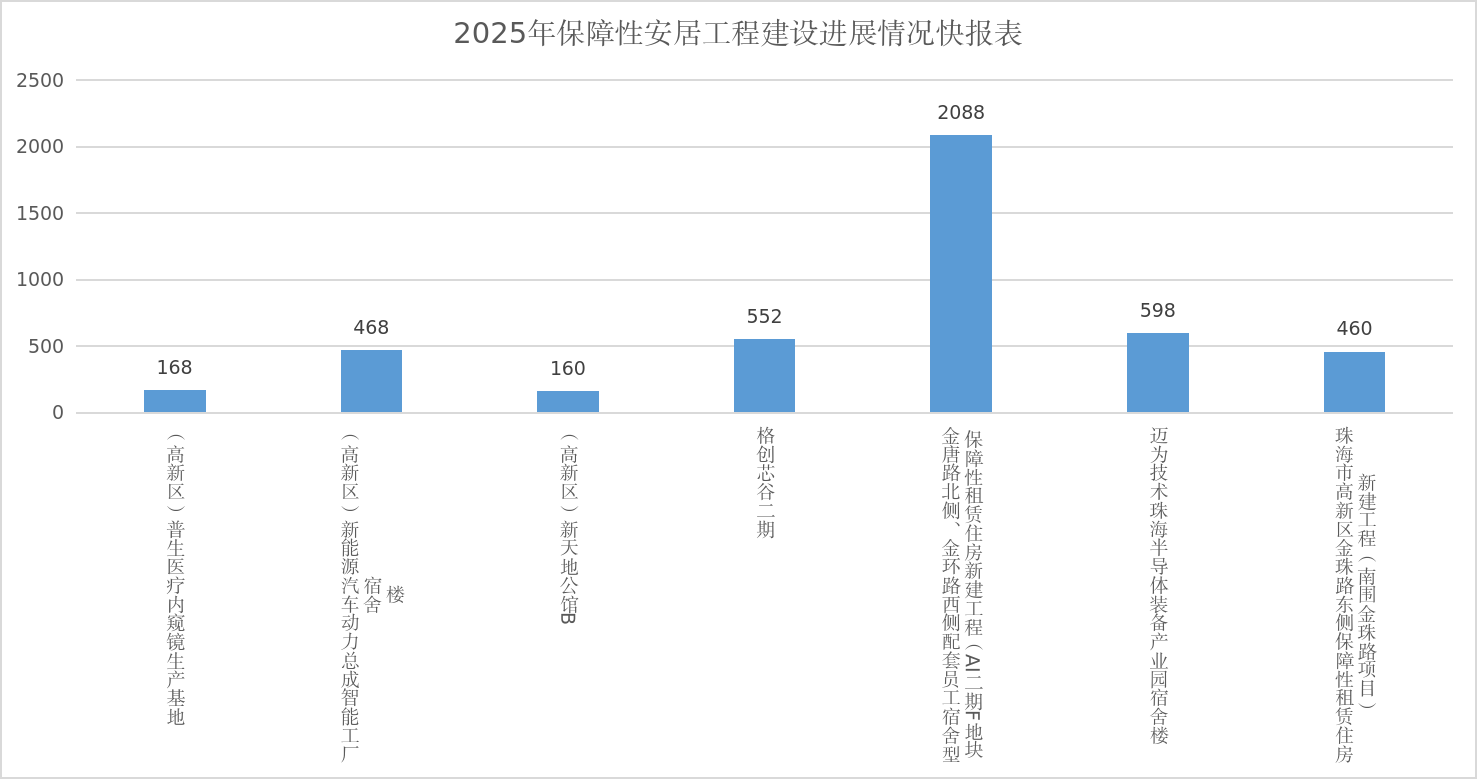 2025年保障性安居工程建设进展情况快报表.png