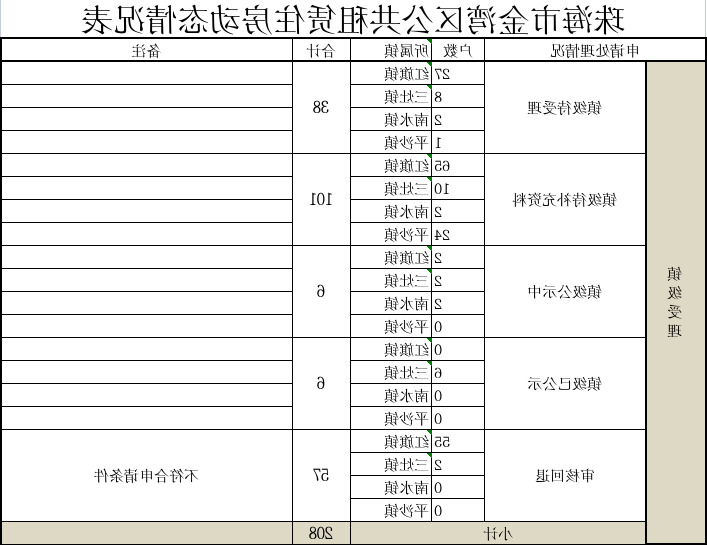 世界杯在线投注app金湾区公共租赁住房动态情况表.png