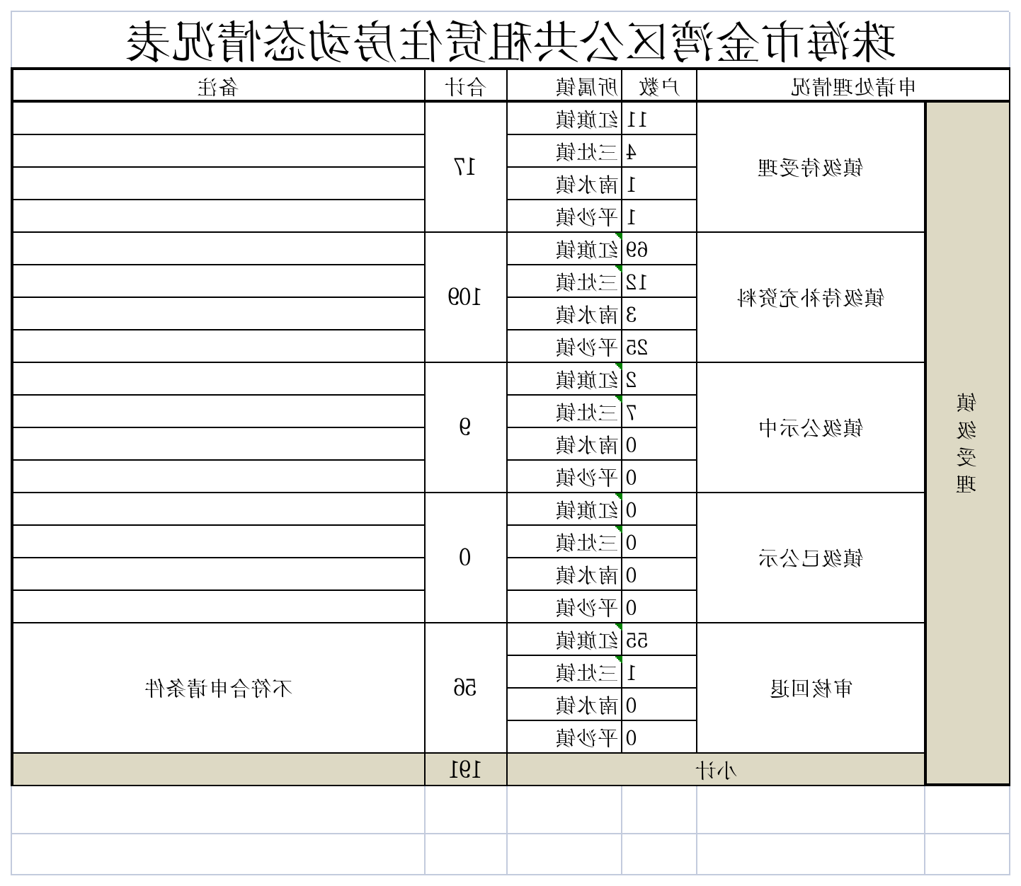 体育投注平台金湾区公共租赁住房动态情况表.png