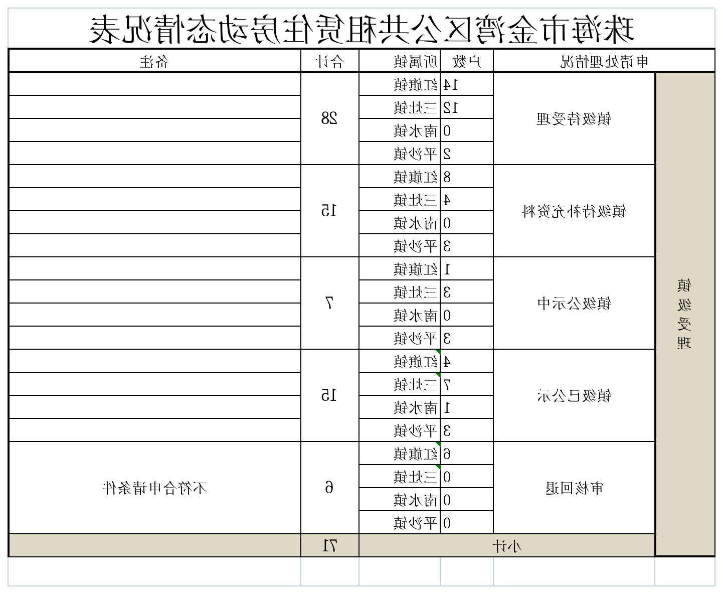 世界杯在线投注app金湾区公共租赁住房动态情况表.png