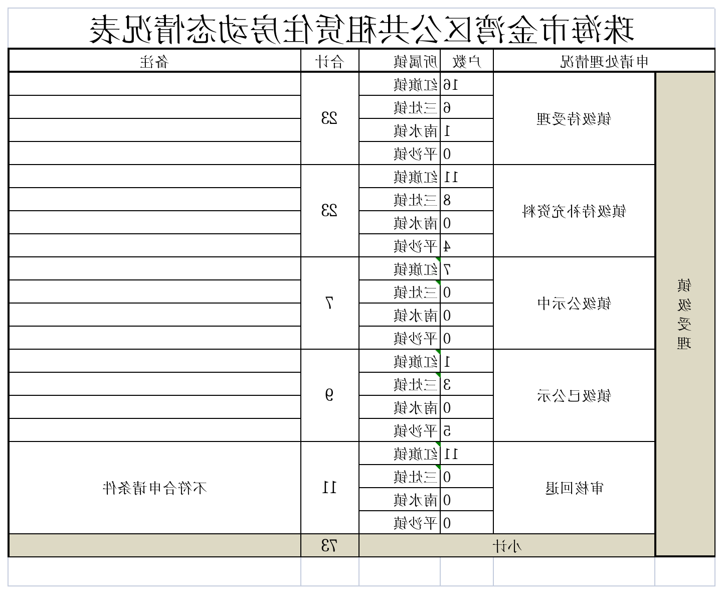 体育投注平台金湾区公共租赁住房动态情况表.png