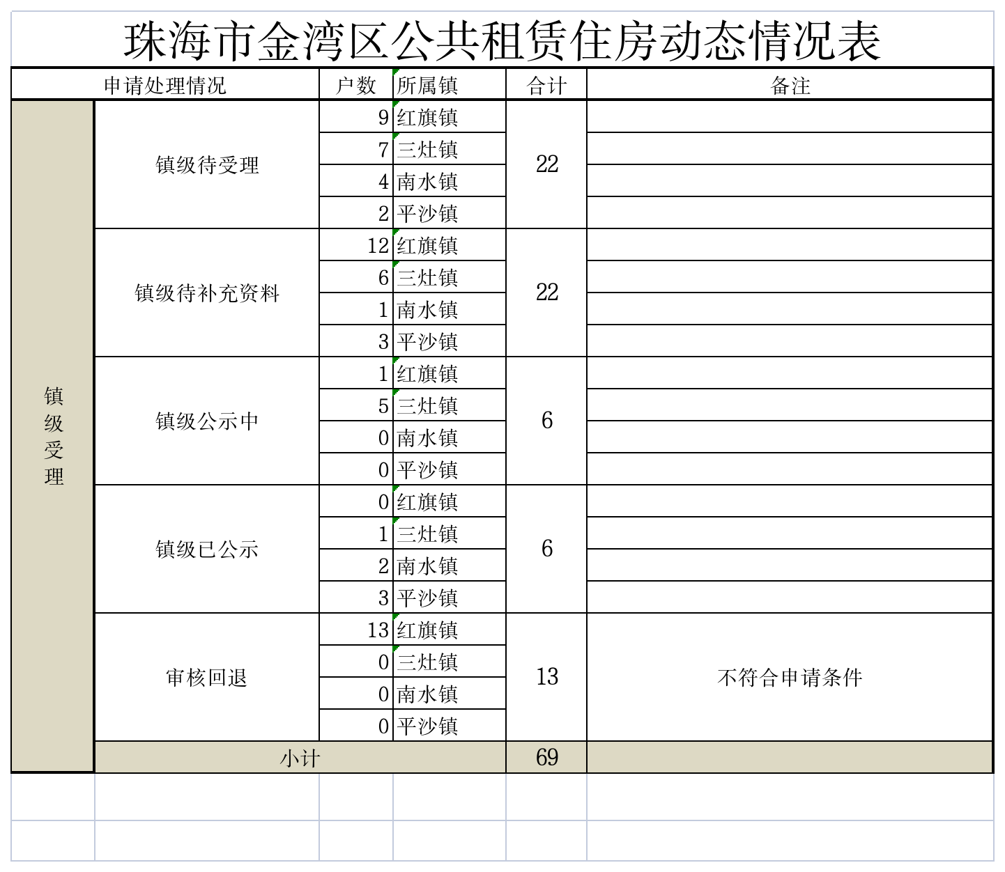 电竞竞猜金湾区公共租赁住房动态情况表.png