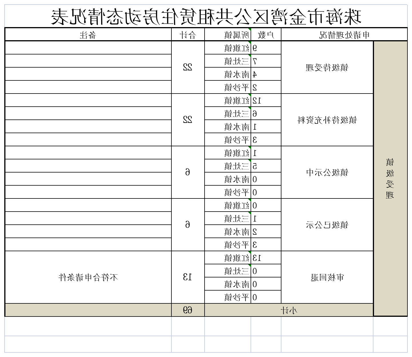 电竞竞猜金湾区公共租赁住房动态情况表.png
